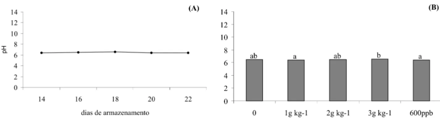 Figura 13 – pH de melão Cantaloupe, híbrido ‘Vera Cruz’ com relação ao tempo de armazenamento (A) e as dosagens utilizadas (B), durante armazenamento ao ambiente, após serem submetidos a aplicação de KMnO 4  (1,0 g; 2,0 g e 3,0 g kg -1 ) ou 600ppb de 1-MCP