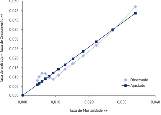 Figura 2. Gráicos de diagnóstico,  General Growth Balance (GGB), homens, Maranhão, intercensitário  2000-2010.