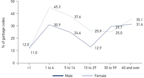 Figure 2 shows the main GC groups according to age groups. Ill-deined causes, pneu- pneu-monias and septicemia stood out as the main GCs in all ages