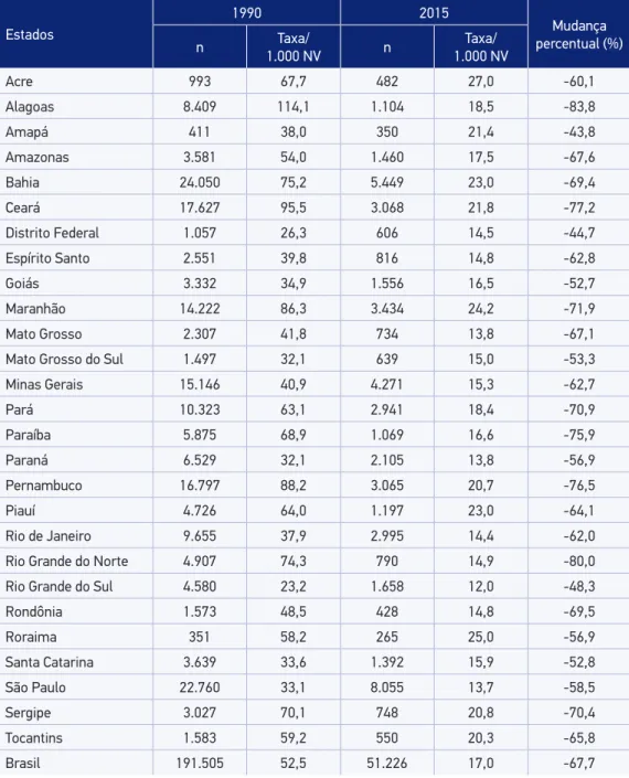 Tabela 1. Taxa de mortalidade para menores de 5 anos por 1.000 nascidos vivos. Brasil e  estados, 1990 e 2015