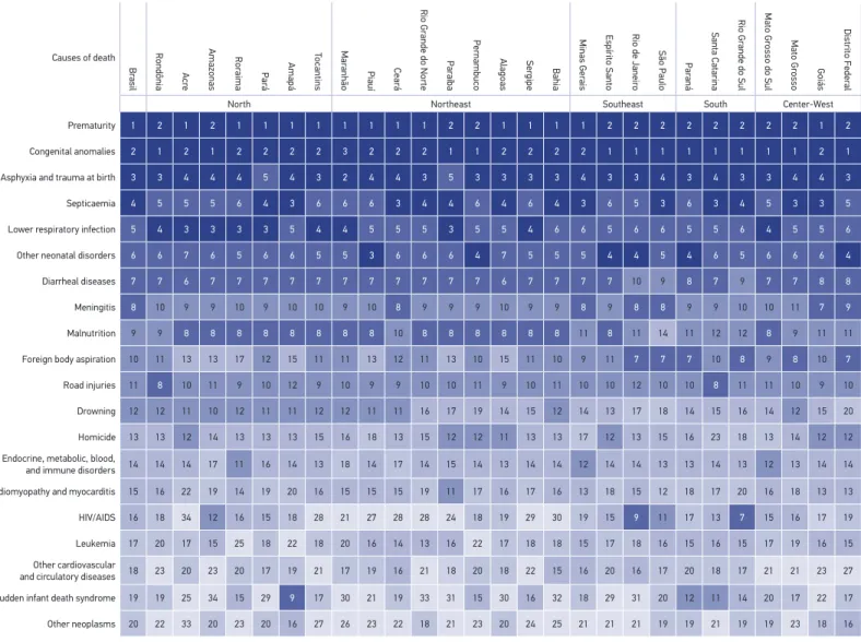 Figure 2. Regional rankings for under-5 leading causes of death by states. Brazil, 2015