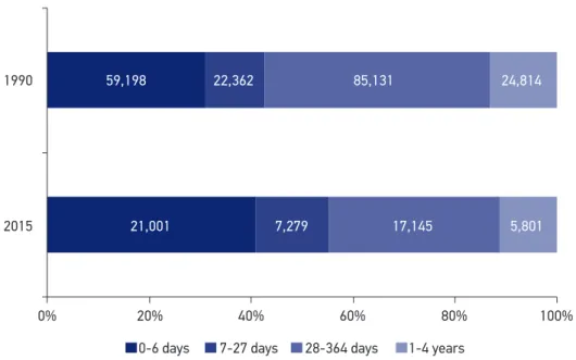 Table 1 provides the number of  child deaths and the estimated mortality rates in the  states and the country, in 1990 and 2015