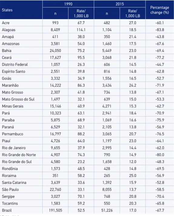 Table 1. Under-5 mortality rates per 1,000 live births. Brazil and states, 1990 and 2015