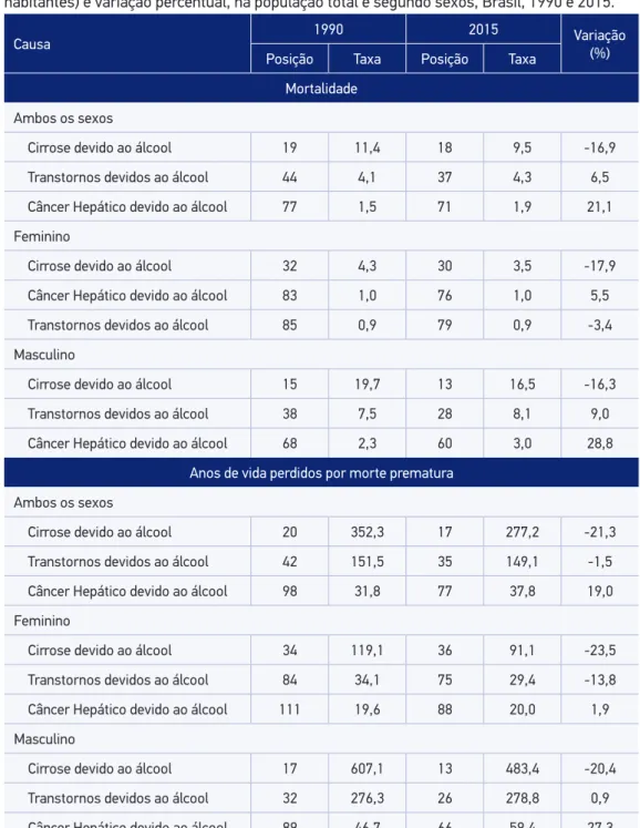 Tabela 2. Ranking das taxas padronizadas 1  de mortalidade e anos de vida perdidos por morte  prematura por cirrose, câncer hepático e transtornos devidos ao uso de álcool (por 100 mil  habitantes) e variação percentual, na população total e segundo sexos,