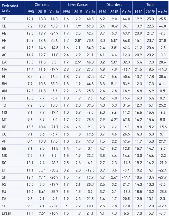 Table 1. Standardized mortality rates 1  for cirrhosis, liver cancer, and disorders due to  alcohol use (per 100,000 inhabitants) and percentage variation of rates, by federated unit,  1990 and 2015.