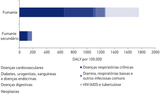 Figura 1. Taxas padronizadas de DALYs atribuíveis ao  tabagismo ativo e passivo, no Brasil, em 2015.