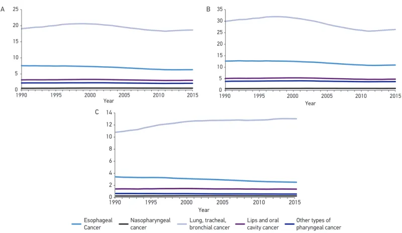 Figure 4. A) Age-standardized mortality rate curve in Brazil between 1990 and 2015, for both sexes, for lung, tracheal and bronchial  cancer; esophageal cancer; lip and oral cavity cancer; nasopharyngeal cancer; and other types of pharyngeal cancer