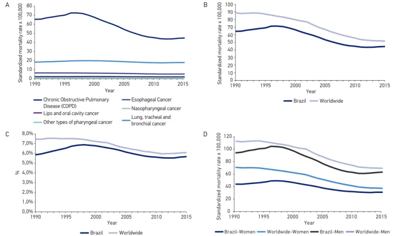 Figure 2. A) Curves of standardized mortality rate for tobacco-related diseases, for both sexes, in Brazil, between 1990 and 2015