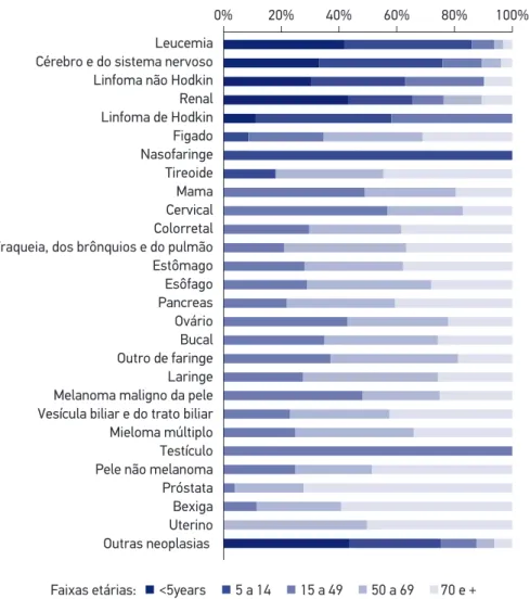 Figura 3. Contribuição percentual dos tipos de câncer para a mortalidade por neoplasia segundo  faixa etária