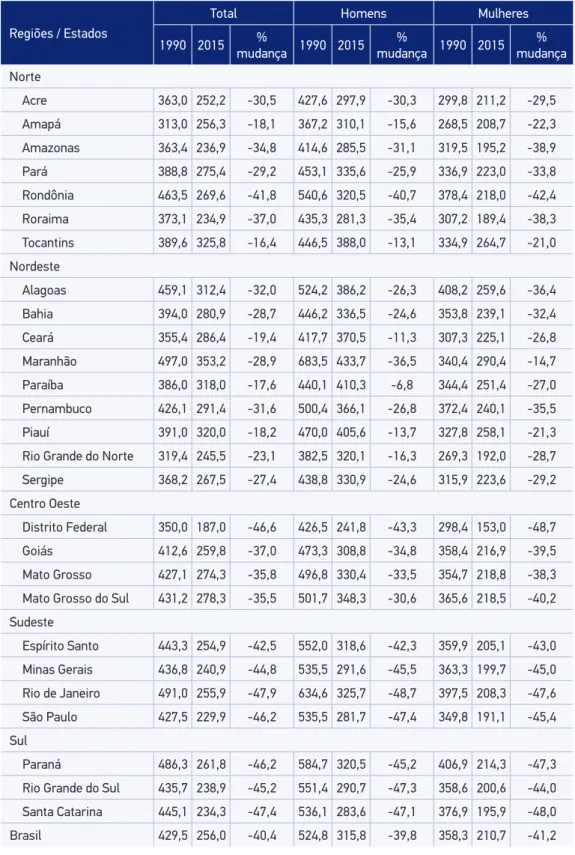 Tabela 2. Mortalidade cardiovascular total, padronizada pela idade e estratiicada por estado e  sexo, no Brasil, em 1990 e 2015.
