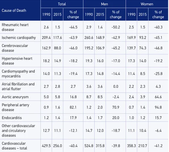 Table 2 shows the cardiovascular mortality rate standardized by age for the Brazilian  states, stratified by sex, in 1990 and 2015, whereas Figure 1 presents the trend of   this rate at 5 year intervals starting at 1990