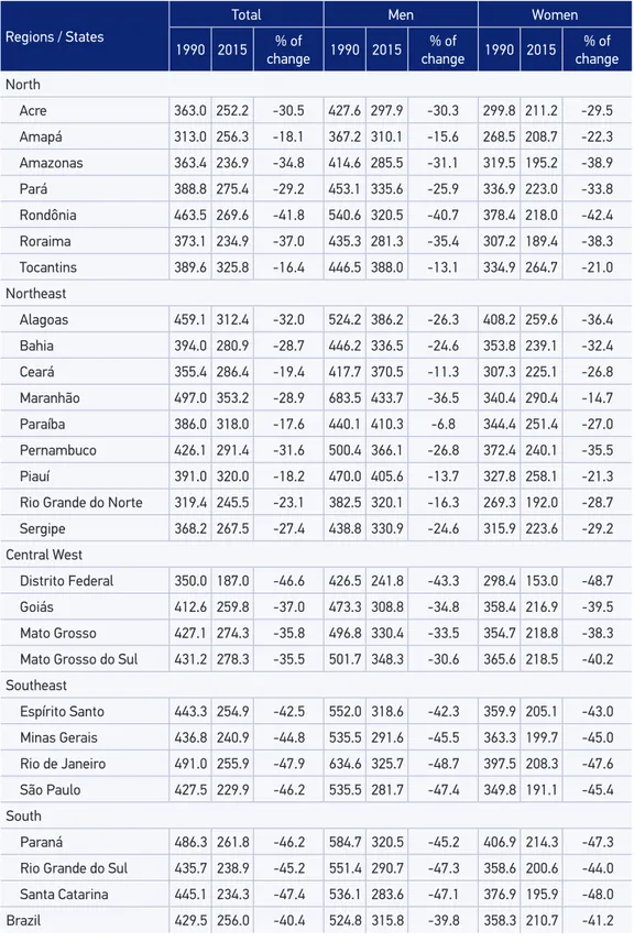 Table 2. Total cardiovascular mortality, standardized by age and stratiied by state and sex, in  Brazil, in 1990 and 2015.