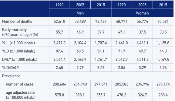 Table 1 shows the evolution of  cerebrovascular disease burden in Brazil in 1990, 2005  and 2015