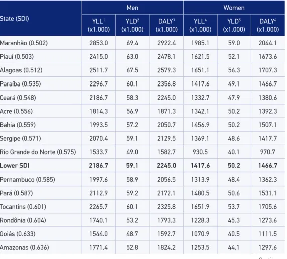 Table 2 presents YLLs, YLDs, and DALYs for cerebrovascular disease by state, divided  into SDI tertiles, calculated for 2015