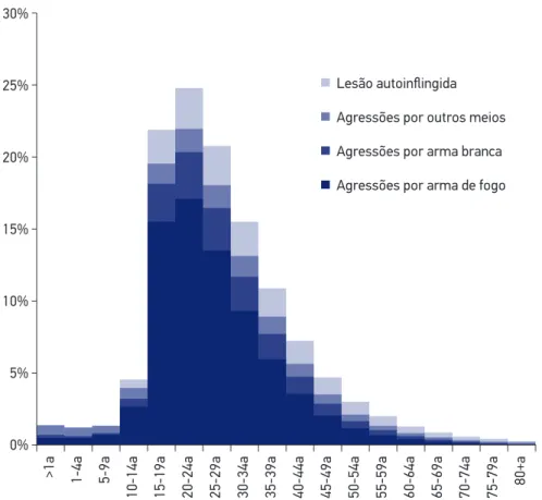 Figura 1. Distribuição proporcional de DALYs por violências, segundo grupos etários, Brasil, 2015.