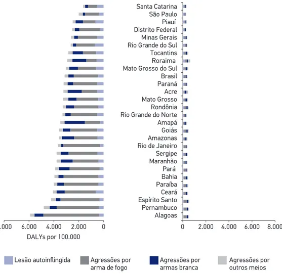 Figura 2. Taxa de DALYs por violências, por sexo, Brasil e Estados, 2015. 