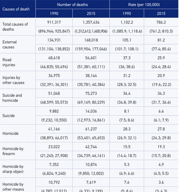 Table 1. Frequency and standardized mortality rate (per 100,000) by accidents and violence with  UI (95%), Brazil, in 1990 and 2015.