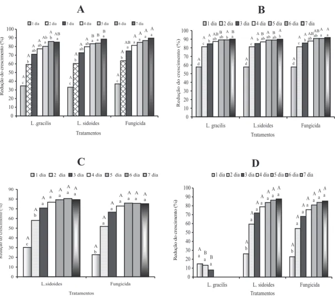 Figura 2 - Efeito dos óleos essenciais de Lippia sidoides, Lippia gracilis e do fungicida Carbendazin no percentual de redução do crescimento micelial (mm) dos fungos Aspergilus niger (A), Penicilium sp (B), Fusarium sp (C) e Fusarium oxysporum (D) durante