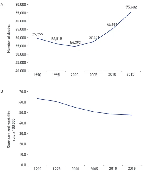 Figure 2. Absolute number of deaths (A) and mortality rate standardized by age per 100,000  inhabitants (B) for lower respiratory tract infections, both sexes