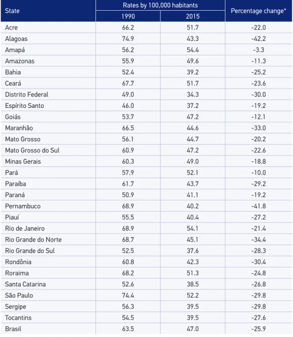 Table 1. Mortality rates standardized by age, per 100,000 inhabitants, of lower respiratory tract  infections and percentage reduction