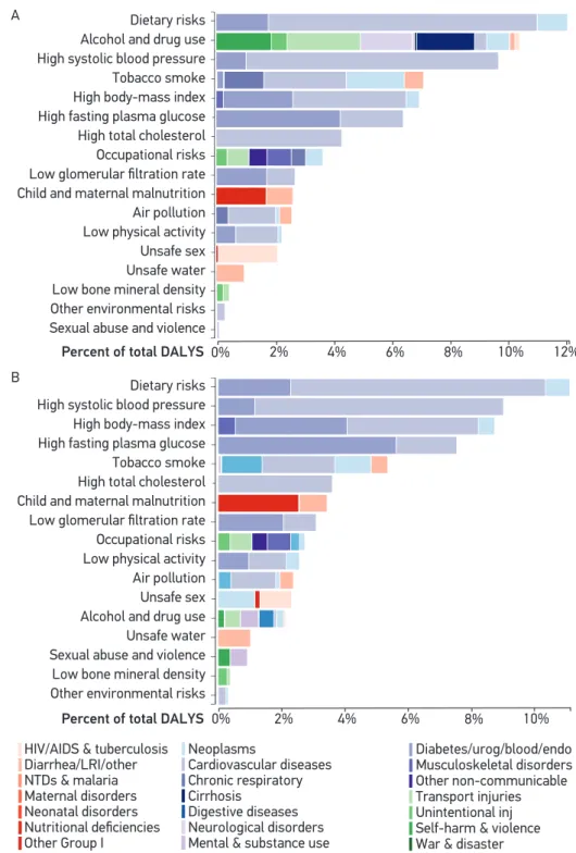 Figure 2. Disability adjusted life years (DALYs) attributable to level 2 risk factors for (A) men and  (B) women, all ages, GBD Brazil, 2015