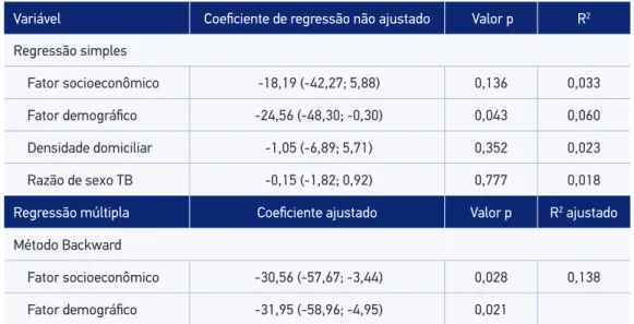 Tabela 2. Análise de regressão linear simples e múltipla entre taxa média de tuberculose e fatores  socioeconômicos e demográﬁcos entre bairros de Itaboraí, 2007 a 2013.