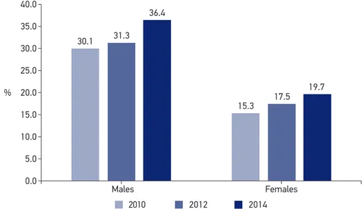 Figure 1. Prevalence of excess body weight among university students.