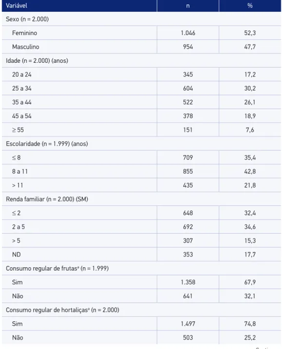 Tabela 1. Distribuição da população estudada segundo variáveis demográicas e socioeconômicas, indicadores  de consumo de frutas e hortaliças e locais de consumo e aquisição de alimentos