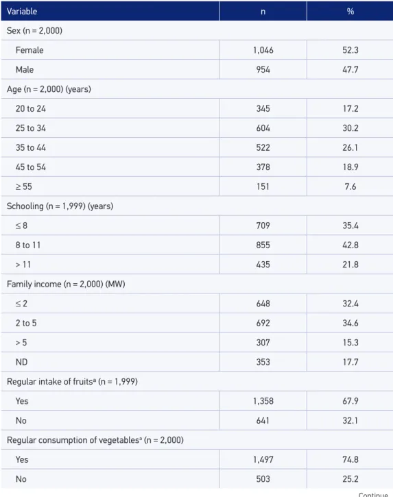 Table 1. Distribution of the studied population according to the demographic and socioeconomic  variables, indicators of the intake of fruits and vegetables and locations of consumption and  purchase of foods