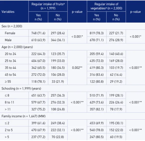 Table 2. Association between indicators of the consumption of fruits and vegetables and demographic  and socioeconomic variables