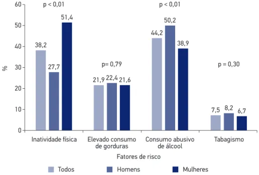 Figura 1. Prevalência de fatores de risco para as doenças cardiovasculares em estudantes da  Universidade Federal do Rio Grande, Rio Grande, 2015 (n = 1.123).