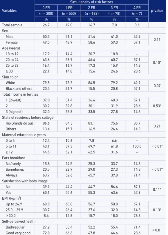 Table 1. Distribution of characteristics by risk factors for cardiovascular diseases. Undergraduate  students from Universidade Federal do Rio Grande, Rio Grande, 2015 (n = 1,123).