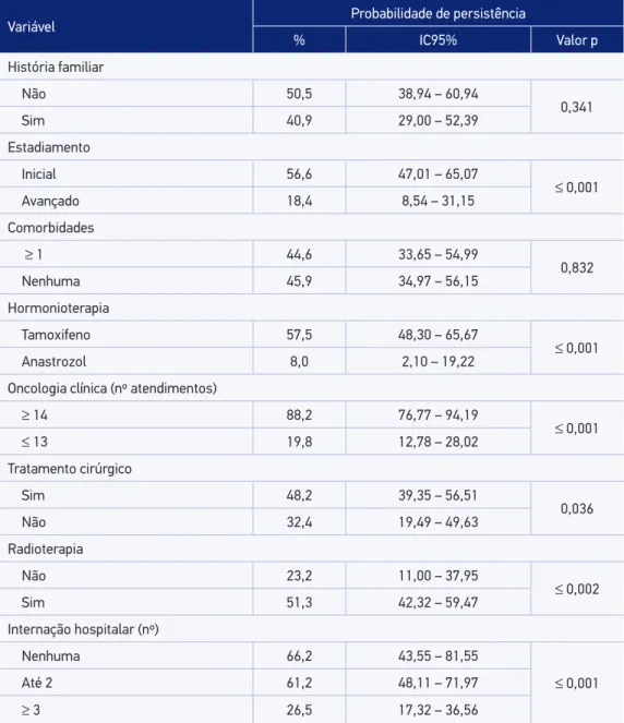 Tabela 3. Probabilidade de persistência não ajustada do tratamento hormonioterápico do câncer  de mama, segundo características da população estudada.