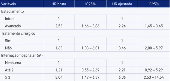 Tabela 4. Hazard ratios brutas e ajustadas das variáveis selecionadas para o modelo multivariado  para persistência à hormonioterapia.