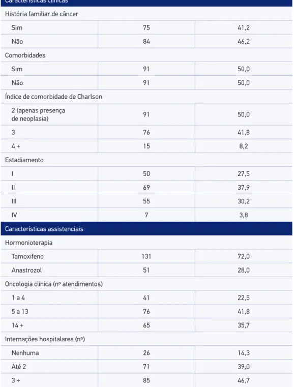 Tabela 1. Distribuição das características clínicas e assistenciais de coorte de mulheres com  câncer de mama que utilizaram hormonioterapia, Brasil, 2015.