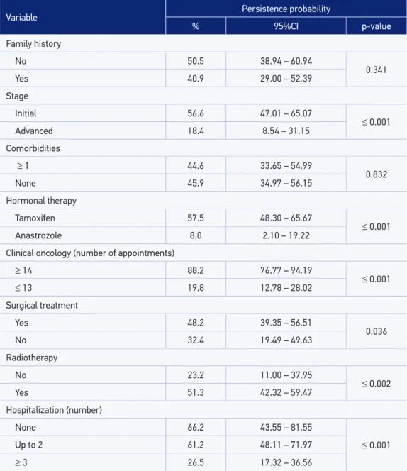 Table 3. Probability of non-adjusted persistence of breast cancer hormonal therapy treatment  according to characteristics of the studied population.