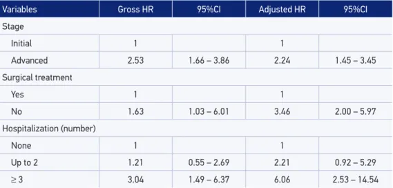 Table 4. Crude and adjusted hazard ratios of the variables chosen for the multivariate model for  persistence to hormonal therapy.