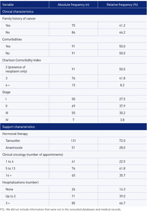 Table 1. Distribution of clinical and support characteristics of women with breast cancer undergoing  hormonal therapy, Brazil, 2015.