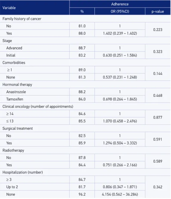 Table 2. Bivariate analysis of independent characteristics according to adherence to hormonal  therapy in breast cancer.