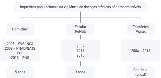 Figura 1. Diagrama dos inquéritos populacionais da vigilância de fatores de risco e proteção para  doenças e agravos não transmissíveis, Brasil, 2003 a 2016.