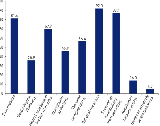 Figure 3. Population with arterial hypertension aged 18 years or older, according to assistant  care markers, National Health Survey, Brazil, 2013.