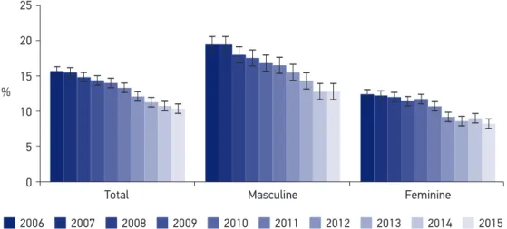 Figure 4. Temporal smoking trend, in all of the Brazilian capital cities, Vigitel 2006 to 2015.