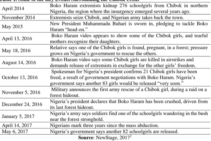 Table 1. Some of the Key Events Surrounding the Chibok Crisis 