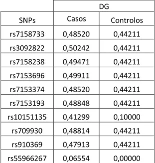 Tabela  3.  Valores  de  diversidade  genética  (DG)  para  os  grupos  de  casos  e  de  controlos