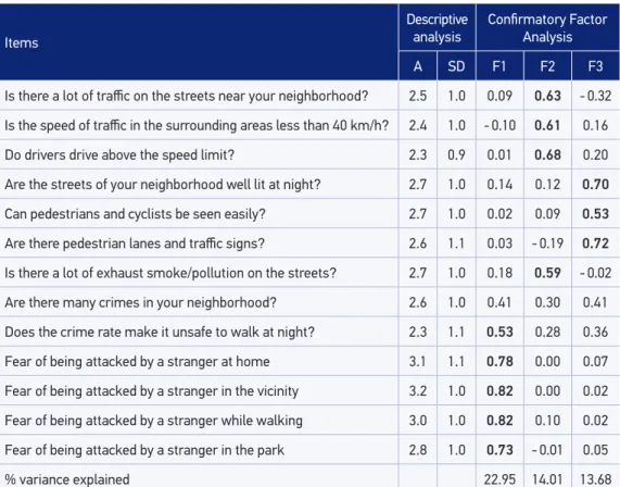 Table 1. Results of the analysis of the main components for scales of safety perception in  adolescents