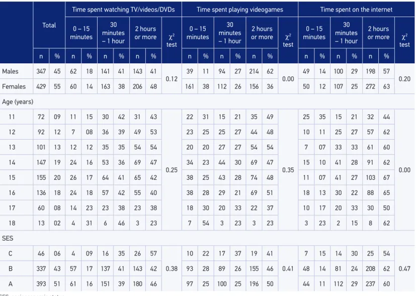 Table 2. Descriptive characteristics of adolescents according to screen time (n = 776)