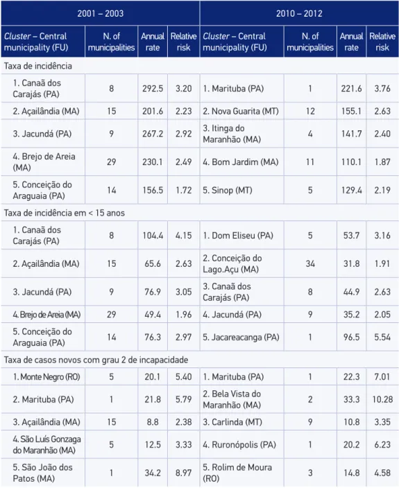 Table 1. Clusters most signiicant statistically* deined by using the spatial scan statistic, according  to indicators and periods.