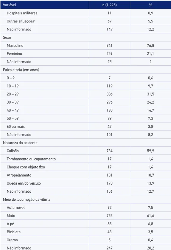 Tabela 1. Continuação. Variável n (1.225) % Hospitais militares 11 0,9 Outras situações a 67 5,5 Não informado 149 12,2 Sexo Masculino 941 76,8 Feminino 259 21,1 Não informado 25 2