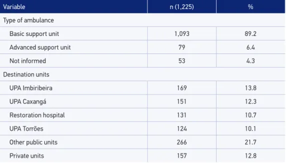 Table 1. The characterization of victims of urban traic accidents assisted by the Emergency Mobile  Care Services of the city of Recife, Pernambuco, Brazil (January to June, 2015).