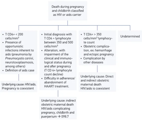 Figure 1. Algorithm to reclassify the deaths occurred in pregnancy and childbirth of women with  HIV/aids, based on the proposal by the World Health Organization, 2012.